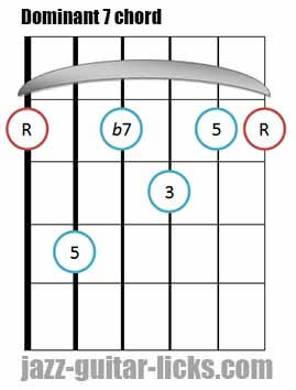 Dominant 7 th guitar bar chord