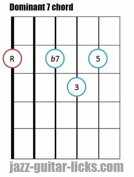 Dominant 7 th guitar chord