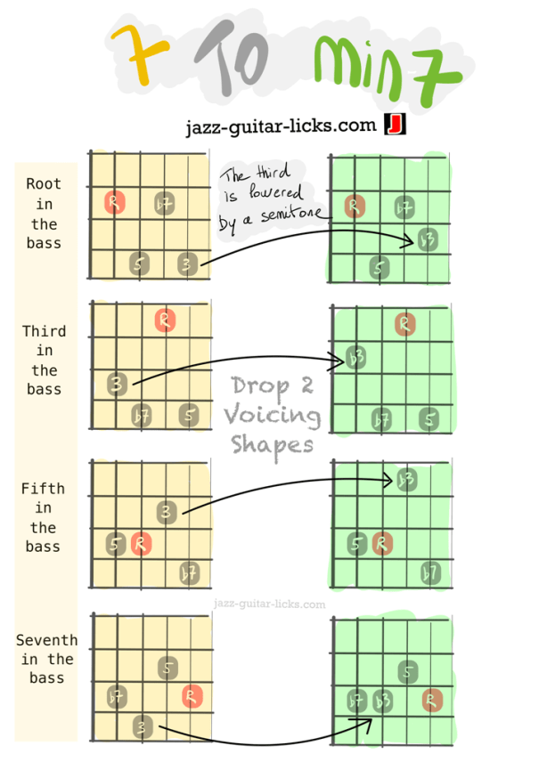 Dominant 7 to minor 7 guitar chords