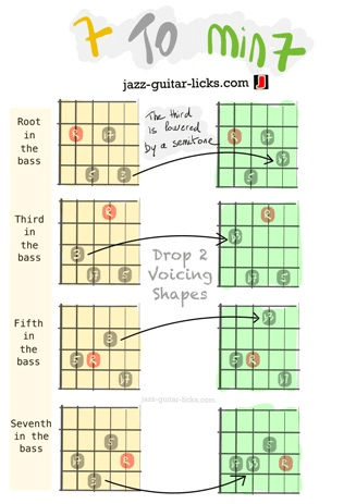 Dominant 7 Vs Minor 7 - Guitar Cheat Sheet - Drop 2 Chords