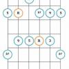 Dominant 9 arpeggio guitar diagram