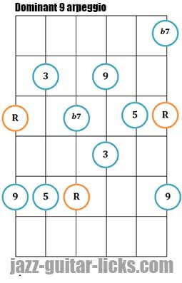 Dominant 9 arpeggio guitar shape 1