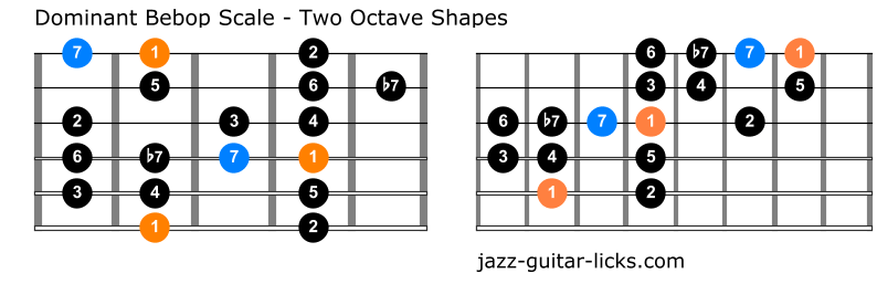 Dominant bebop guitar diagrams