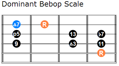 Dominant bebop scale guitar diagram