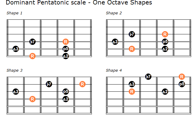 Pentatonic Scale Guitar Chart