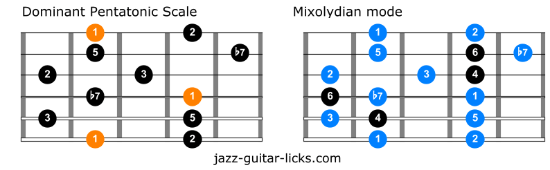 Dominant pentatonic versus mixolydian