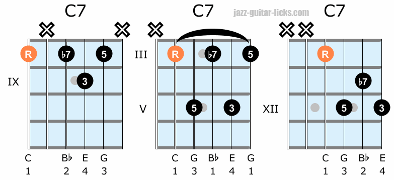 Dominant seventh guitar chord diagrams