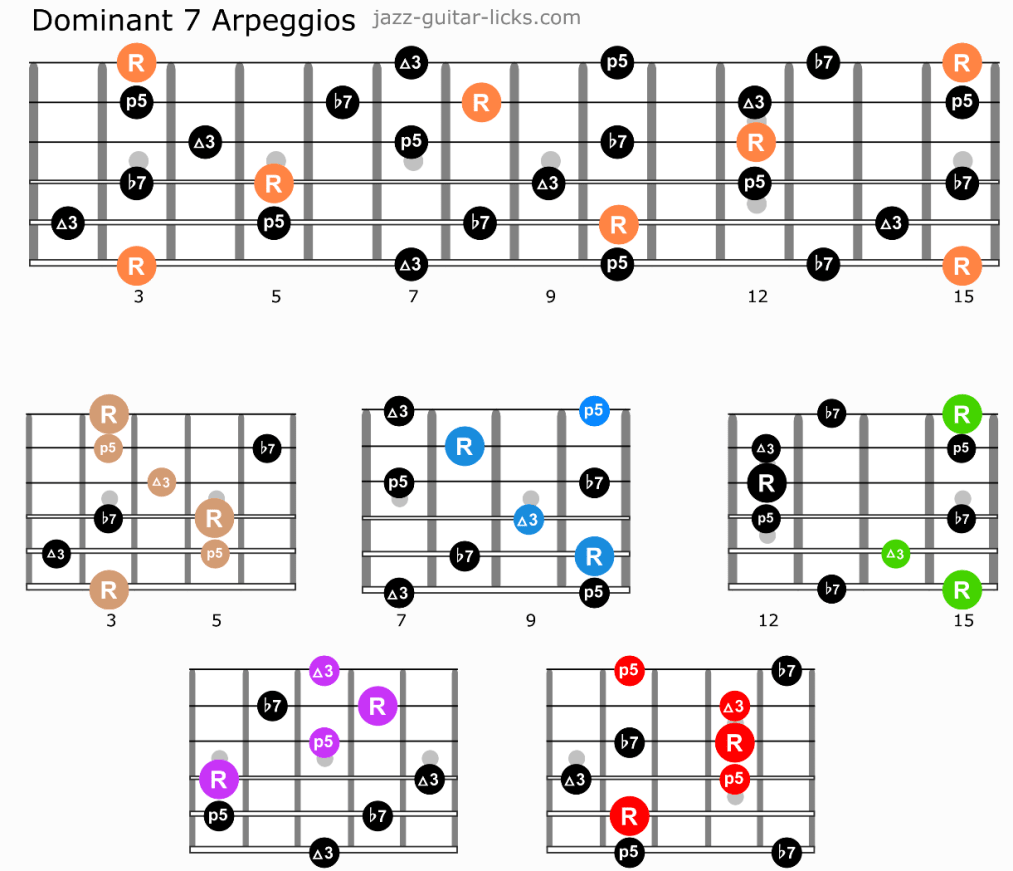 Guitar Arpeggios Chart Pdf