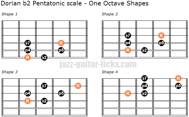 Dorian b2 pentatonic scale one octave shapes
