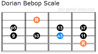 Dorian bebop scale guitar shape
