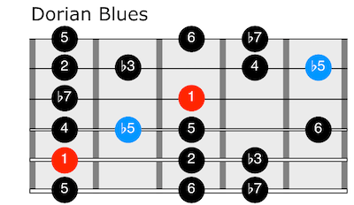 Dorian blues for guitar