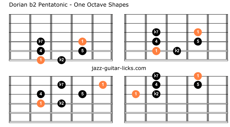 Dorian flat second pentatonic scale guitar charts