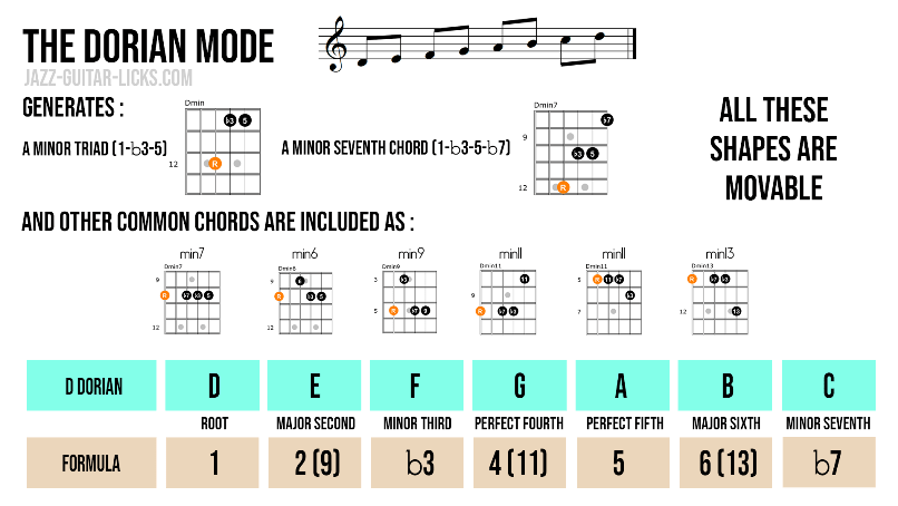 Dorian mode guitar chord shapes