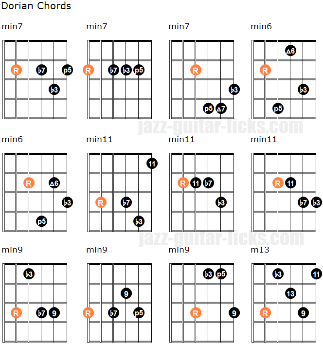 Dorian guitar chord diagrams minor voicing shapes