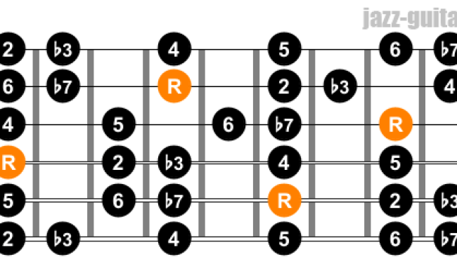 14 Minor Scales for Guitar - Beginner's Guide
