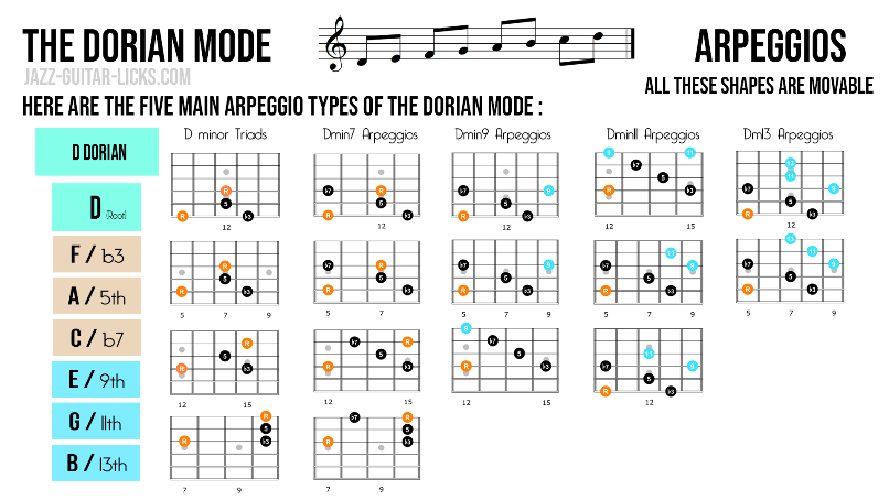 Dorian mode arpeggios for guitar