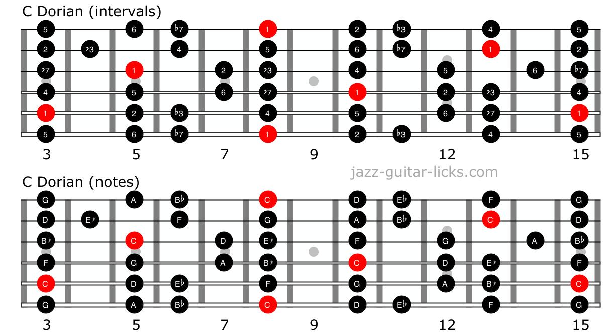 Dorian mode for guitar