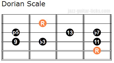 Dorian mode guitar shape
