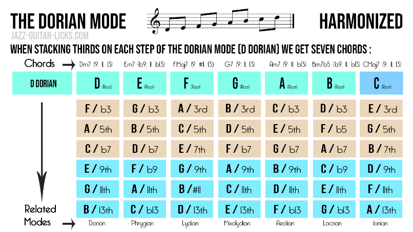 Dorian mode harmonisation