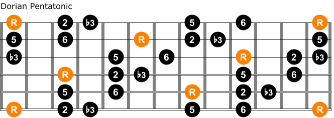 Dorian pentatonic scale guitar chart