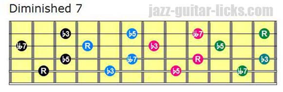 Drop 2 diminished 7th guitar chords