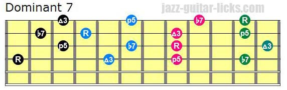 Drop 2 dominant 7 chords