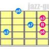 Drop 2 major seventh chords lowest note on 4th string