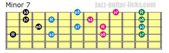 Drop 2 minor 7 chords lowest note on 4th string