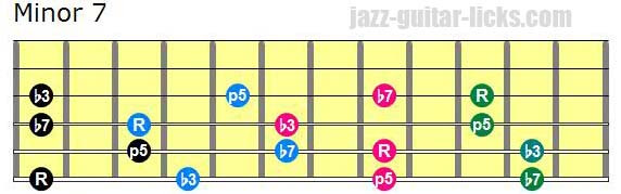 Drop 2 minor 7 chords lowest note on 6th string