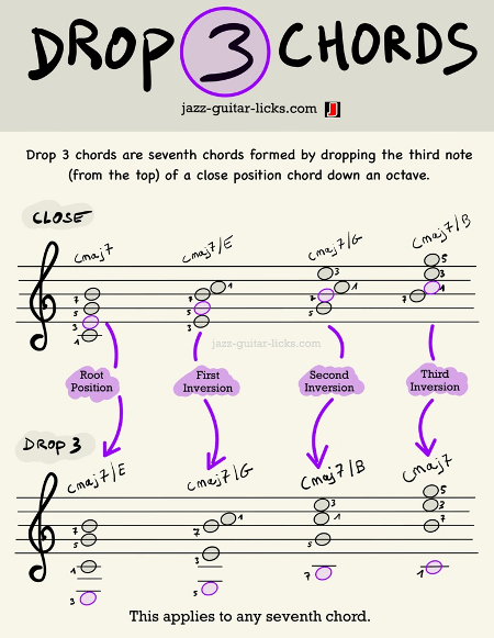 Drop 3 chords  pdf