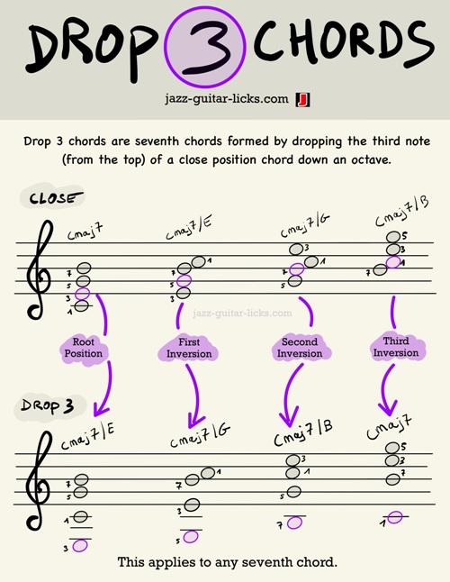 Drop 3 Chords - Free Music Theory PDF Cheat Sheet