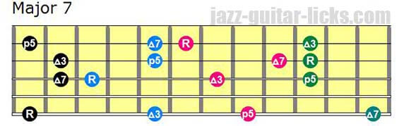 Drop 3 major seventh chords lowest note on 6th string