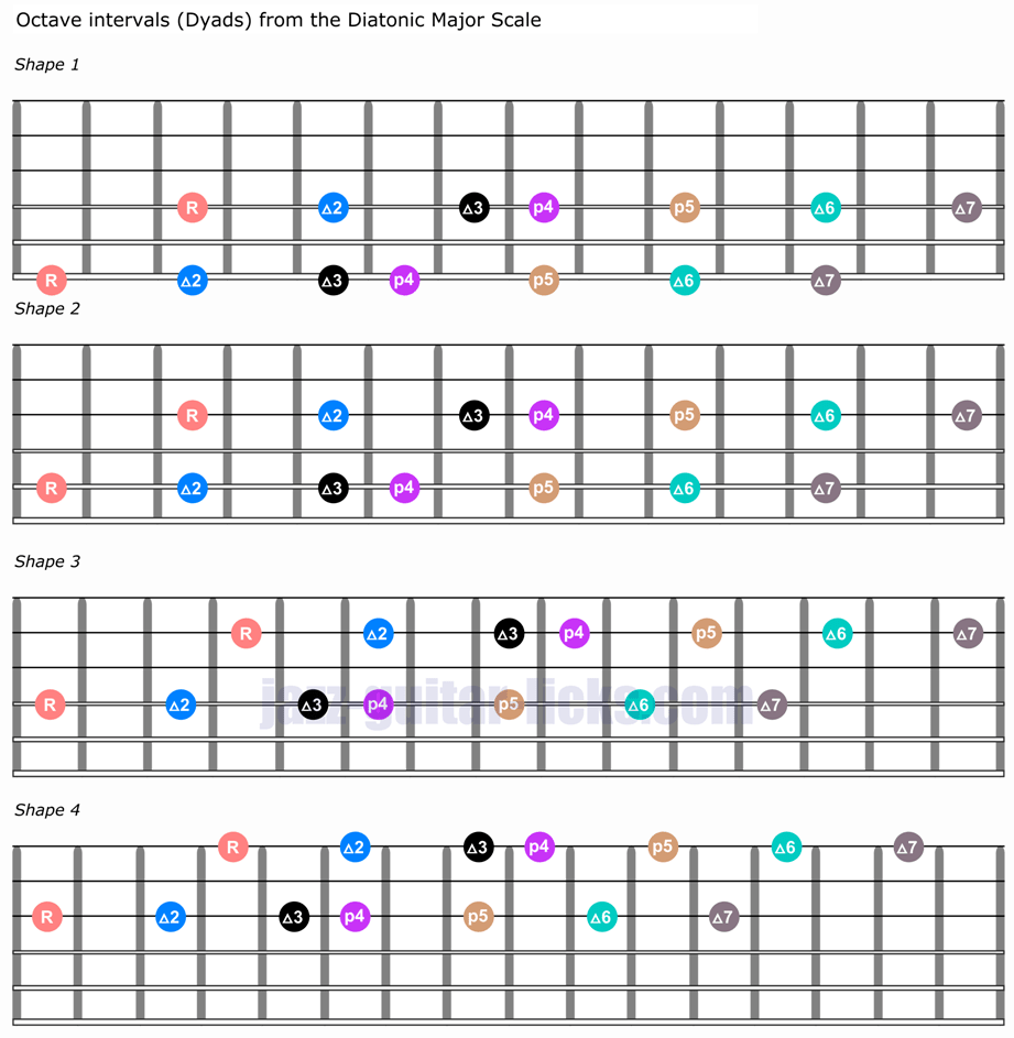 Dyads on guitar octaves