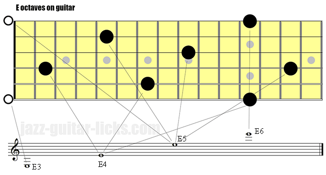 E octaves on guitar - Range