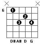 EbMaj7 guitar chord