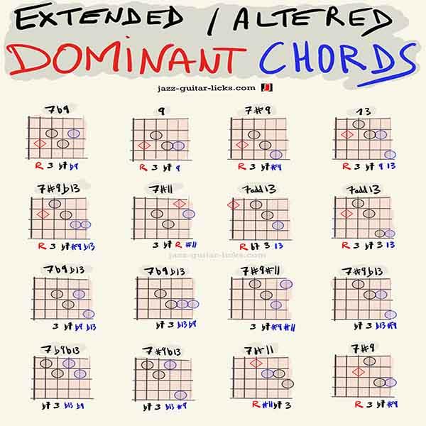 Extended & Altered Dominant Guitar Chord Shapes - Free PDF