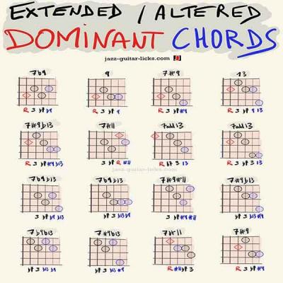 Extended and altered dominant guitar chord shapes thumbnail