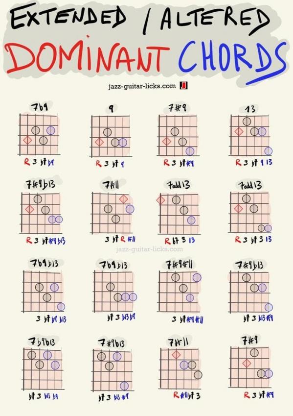 Extended and altered dominant guitar chord shapes