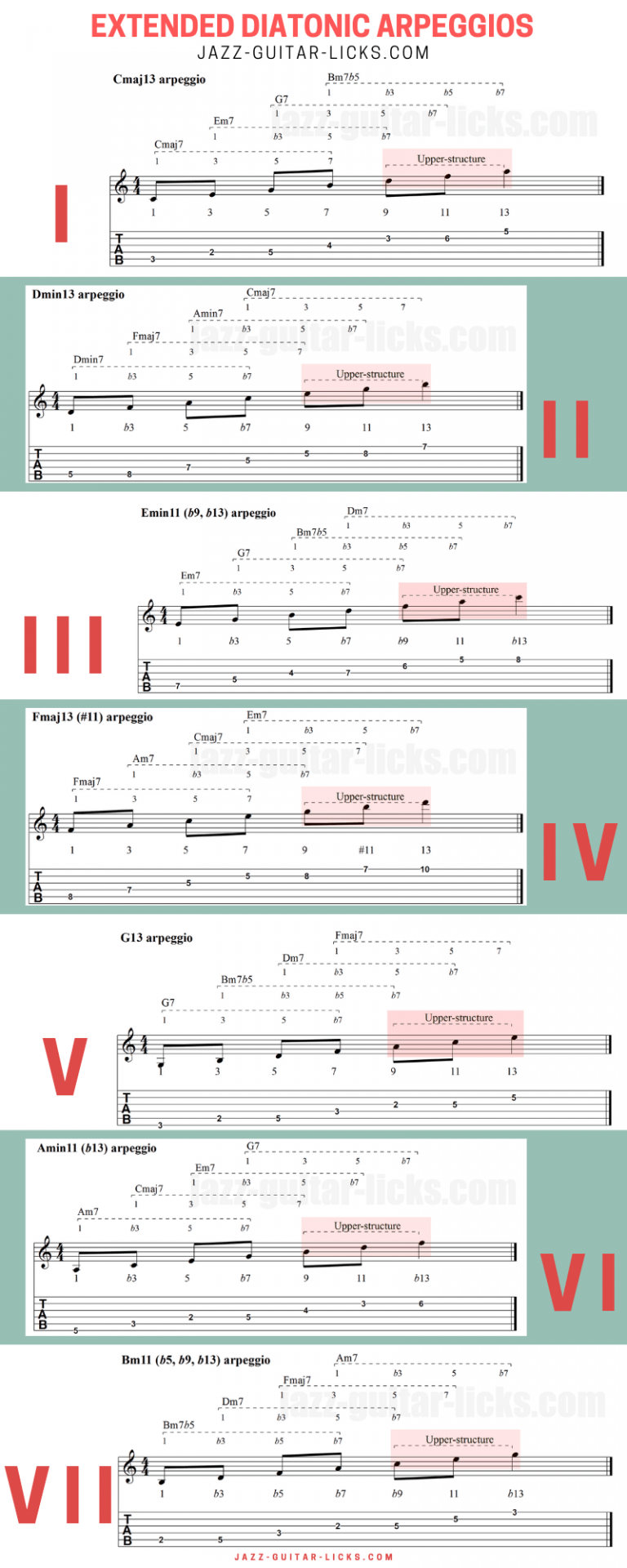 Extended diatonic arpeggios for guitar