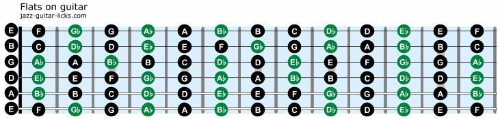 Flats on guitar