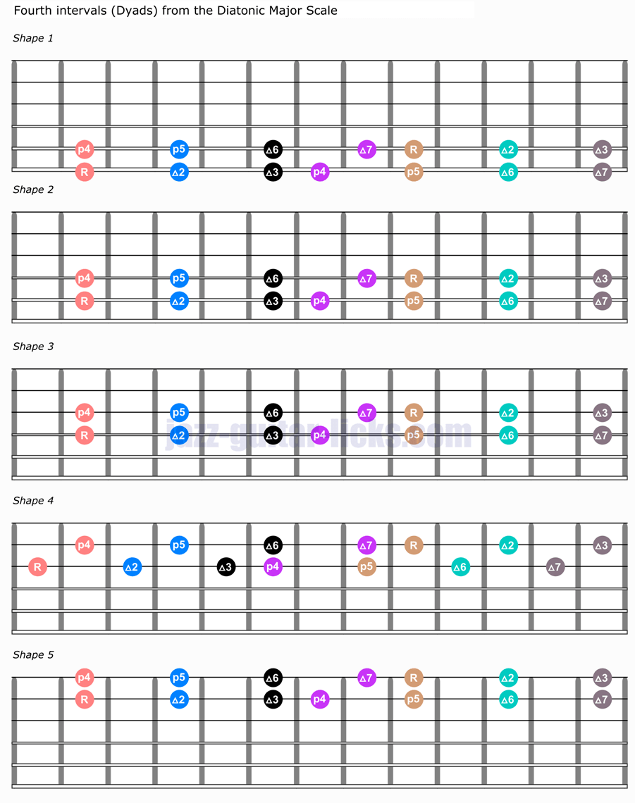 Fourth interval dyads guitar shapes