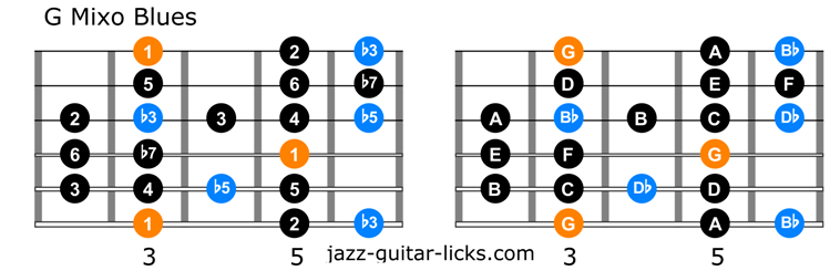 G mixo blues scale for guitar 1