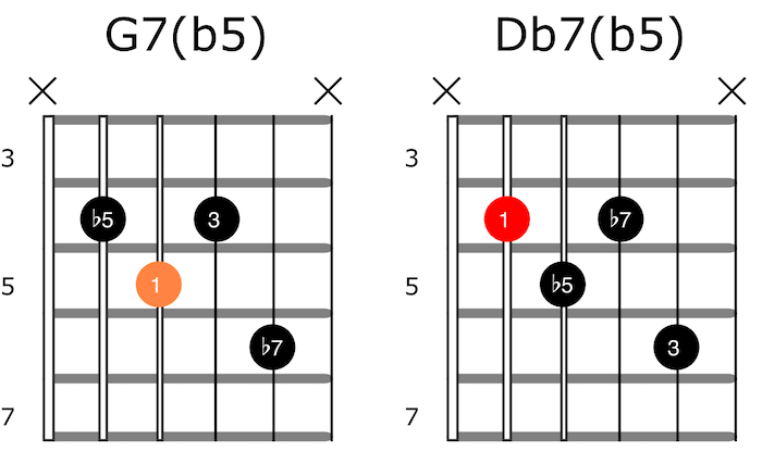 Tritone substitution guitar chords