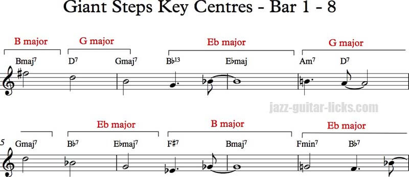Pentatonic scales on Giant Steps