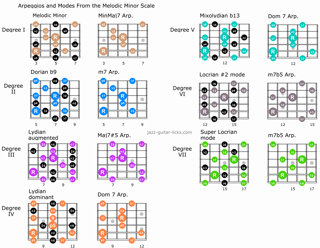 Guitar Arpeggios Chart Pdf