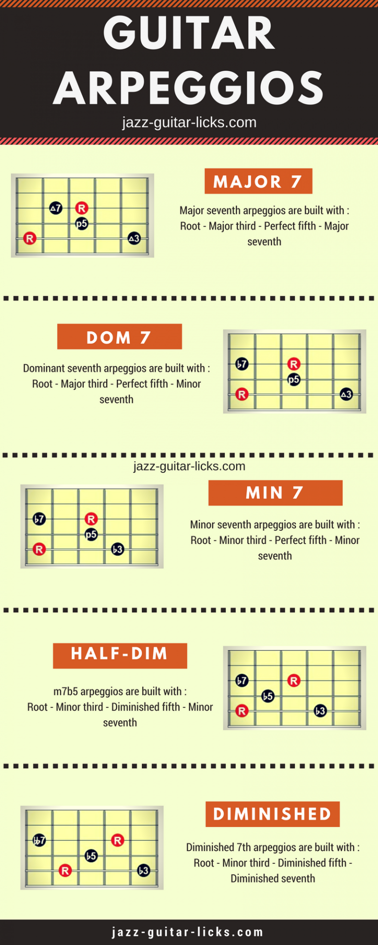 Guitar arpeggio diagrams infographic