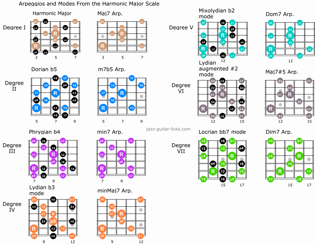 Bass Guitar Harmonics Chart