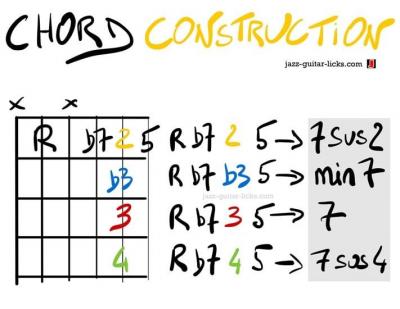 Guitar chord charts