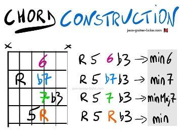 Guitar Chord Construction - Cheat Sheets With Shapes