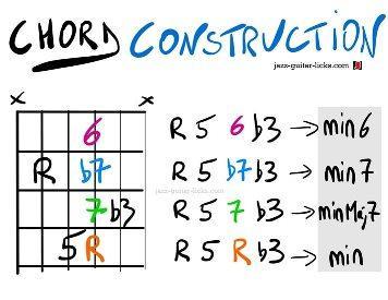 Guitar chord construction chart thumbnail